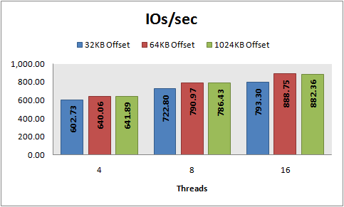 IOs/sec, 8 KB random writes, PowerVault 220S, RAID 5